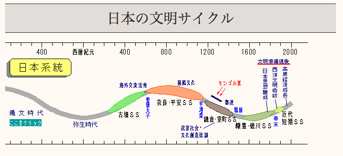 日本の文明サイクル